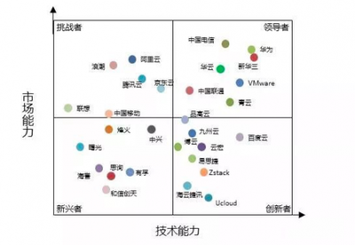 計世資訊研究:九州云入選中國私有云創(chuàng)新者象限